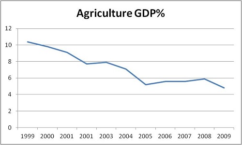 Graph 1
